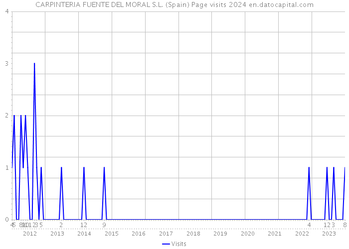CARPINTERIA FUENTE DEL MORAL S.L. (Spain) Page visits 2024 