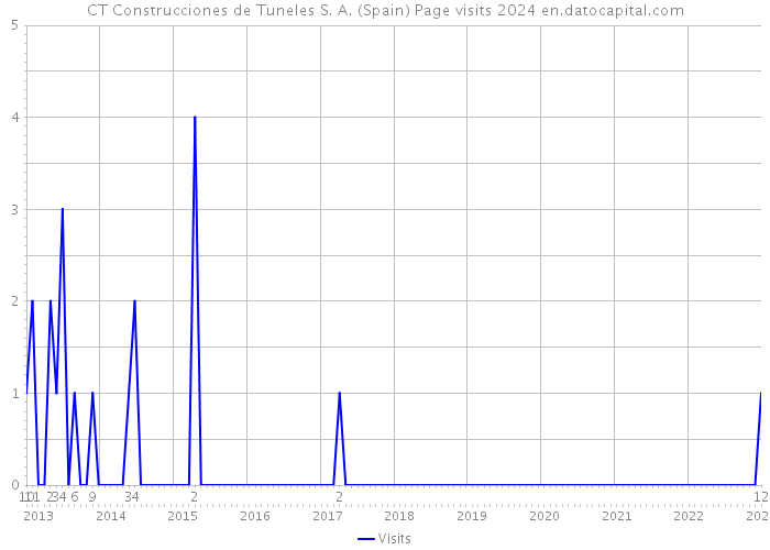 CT Construcciones de Tuneles S. A. (Spain) Page visits 2024 