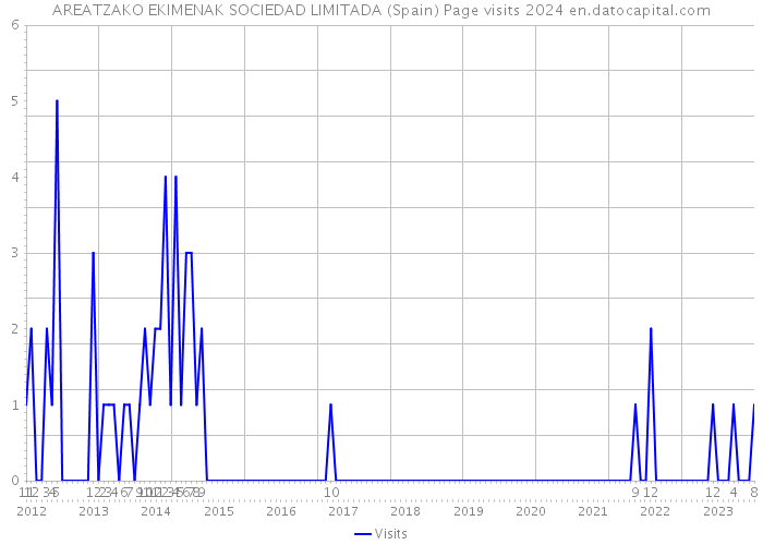 AREATZAKO EKIMENAK SOCIEDAD LIMITADA (Spain) Page visits 2024 
