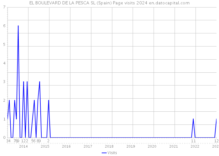 EL BOULEVARD DE LA PESCA SL (Spain) Page visits 2024 