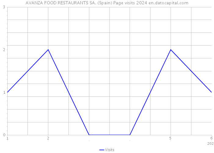AVANZA FOOD RESTAURANTS SA. (Spain) Page visits 2024 