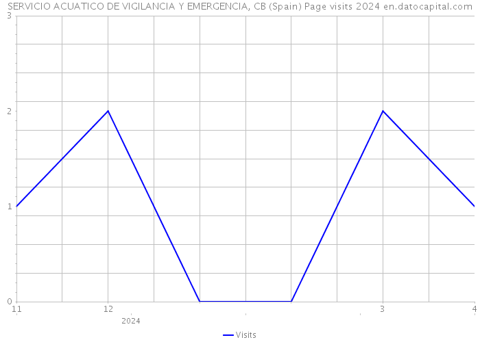 SERVICIO ACUATICO DE VIGILANCIA Y EMERGENCIA, CB (Spain) Page visits 2024 