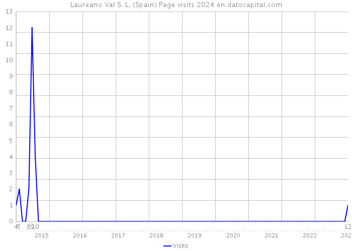 Laureano Val S. L. (Spain) Page visits 2024 