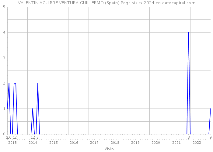 VALENTIN AGUIRRE VENTURA GUILLERMO (Spain) Page visits 2024 