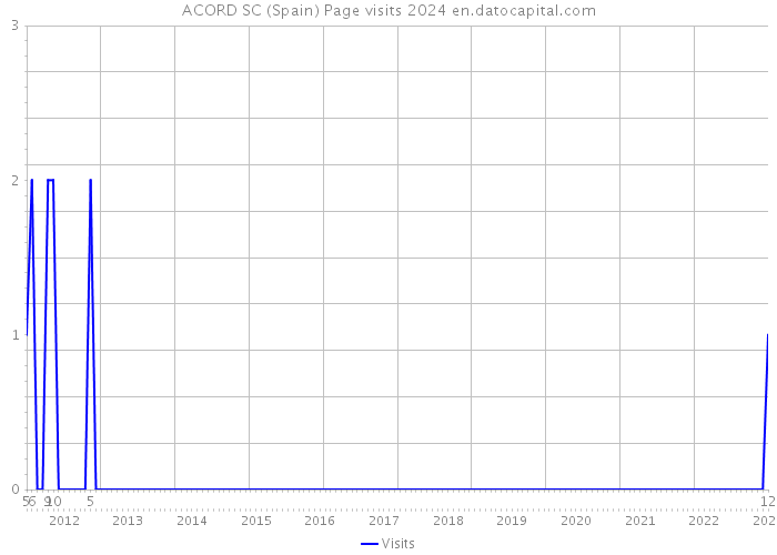 ACORD SC (Spain) Page visits 2024 