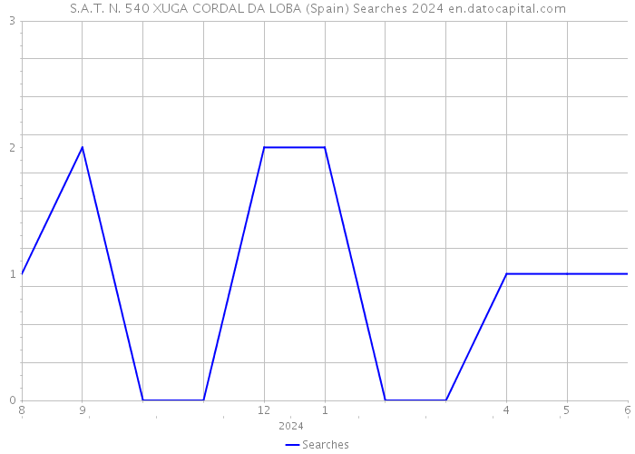 S.A.T. N. 540 XUGA CORDAL DA LOBA (Spain) Searches 2024 