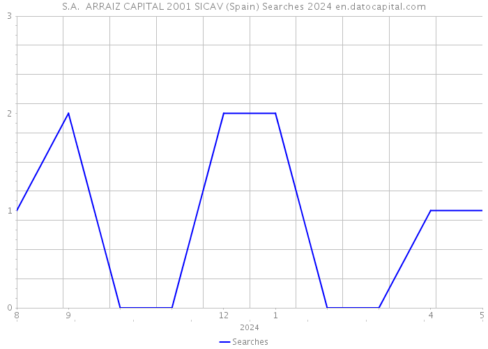 S.A. ARRAIZ CAPITAL 2001 SICAV (Spain) Searches 2024 