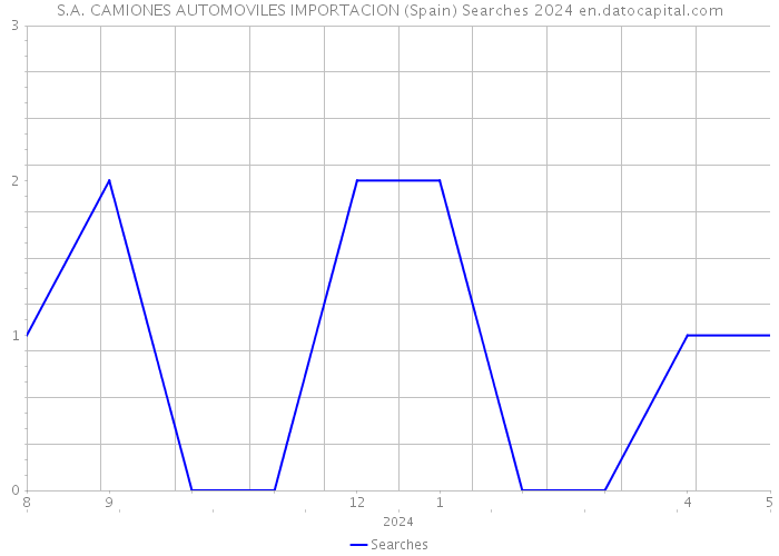 S.A. CAMIONES AUTOMOVILES IMPORTACION (Spain) Searches 2024 
