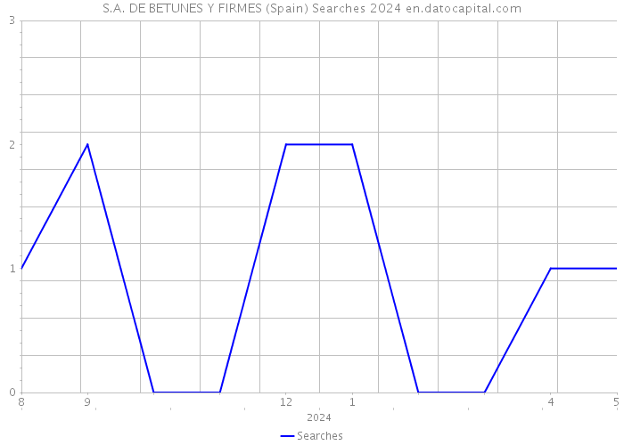 S.A. DE BETUNES Y FIRMES (Spain) Searches 2024 