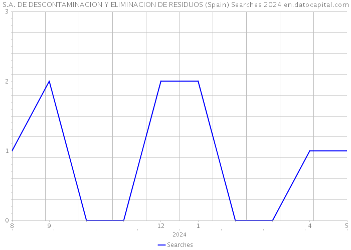 S.A. DE DESCONTAMINACION Y ELIMINACION DE RESIDUOS (Spain) Searches 2024 
