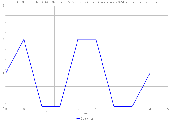 S.A. DE ELECTRIFICACIONES Y SUMINISTROS (Spain) Searches 2024 