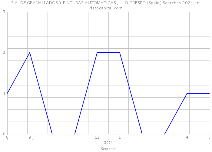 S.A. DE GRANALLADOS Y PINTURAS AUTOMATICAS JULIO CRESPO (Spain) Searches 2024 