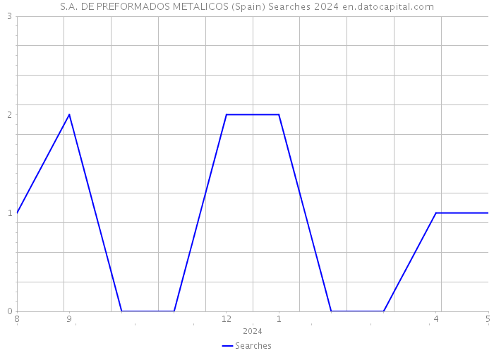 S.A. DE PREFORMADOS METALICOS (Spain) Searches 2024 