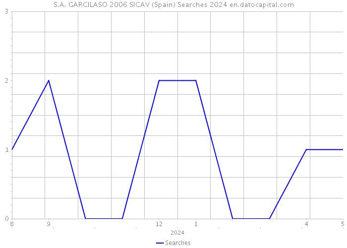 S.A. GARCILASO 2006 SICAV (Spain) Searches 2024 