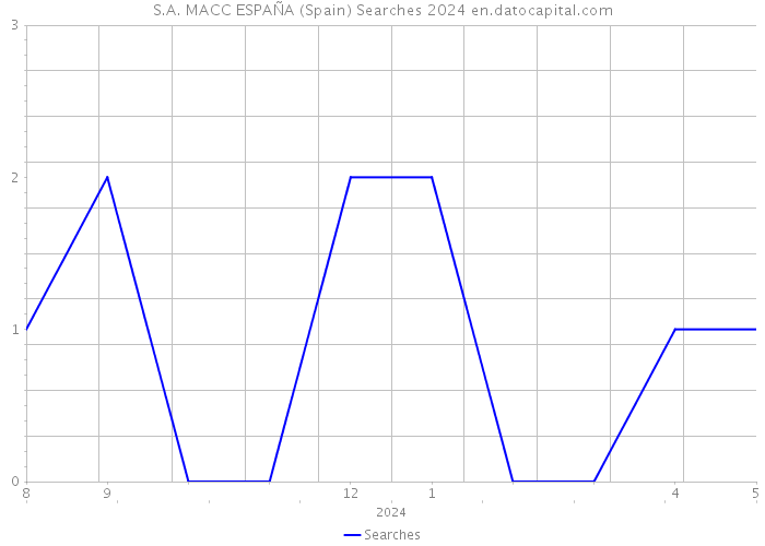 S.A. MACC ESPAÑA (Spain) Searches 2024 