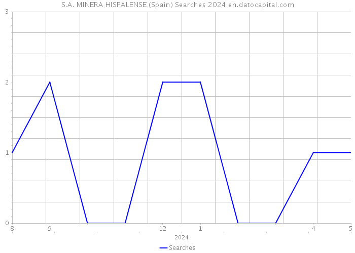 S.A. MINERA HISPALENSE (Spain) Searches 2024 