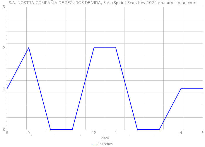 S.A. NOSTRA COMPAÑIA DE SEGUROS DE VIDA, S.A. (Spain) Searches 2024 