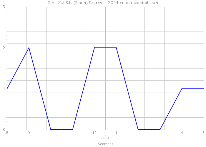 S.A.I.XXI S.L. (Spain) Searches 2024 