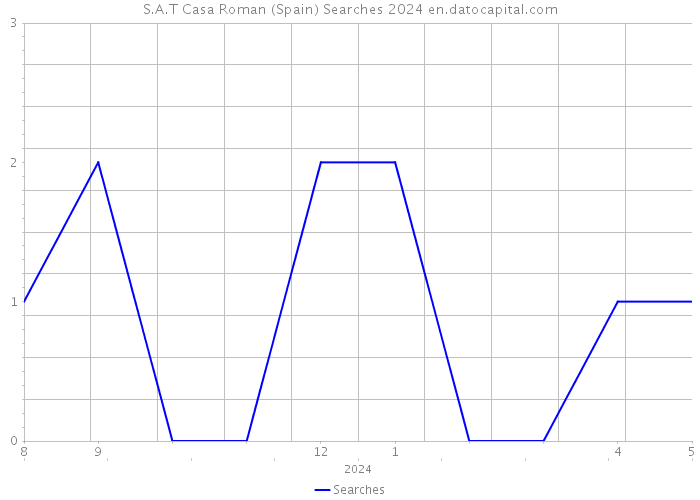 S.A.T Casa Roman (Spain) Searches 2024 