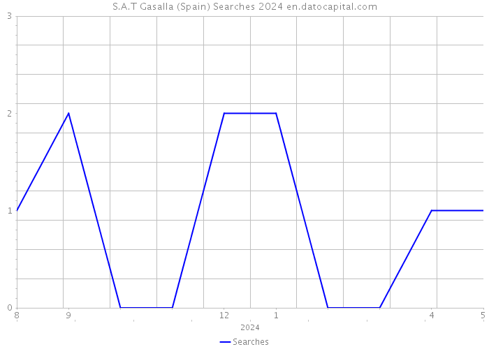 S.A.T Gasalla (Spain) Searches 2024 