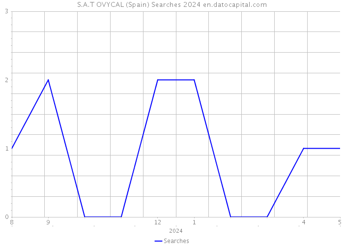 S.A.T OVYCAL (Spain) Searches 2024 