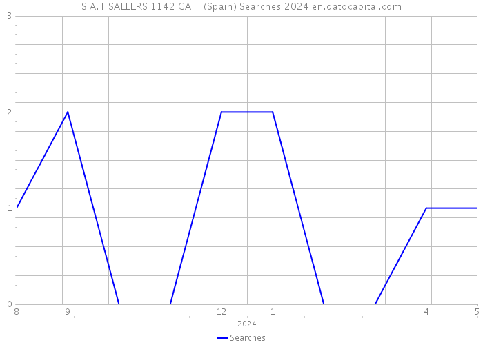 S.A.T SALLERS 1142 CAT. (Spain) Searches 2024 