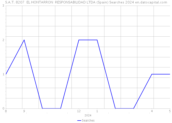 S.A.T. 8207 EL HONTARRON RESPONSABILIDAD LTDA (Spain) Searches 2024 