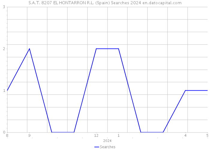 S.A.T. 8207 EL HONTARRON R.L. (Spain) Searches 2024 