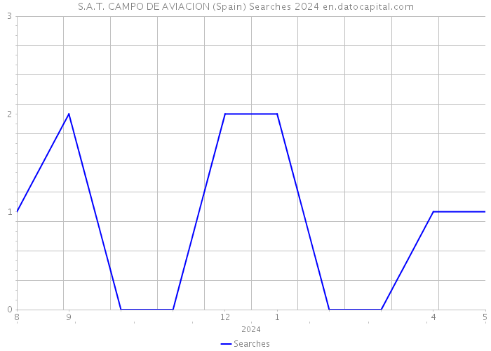 S.A.T. CAMPO DE AVIACION (Spain) Searches 2024 