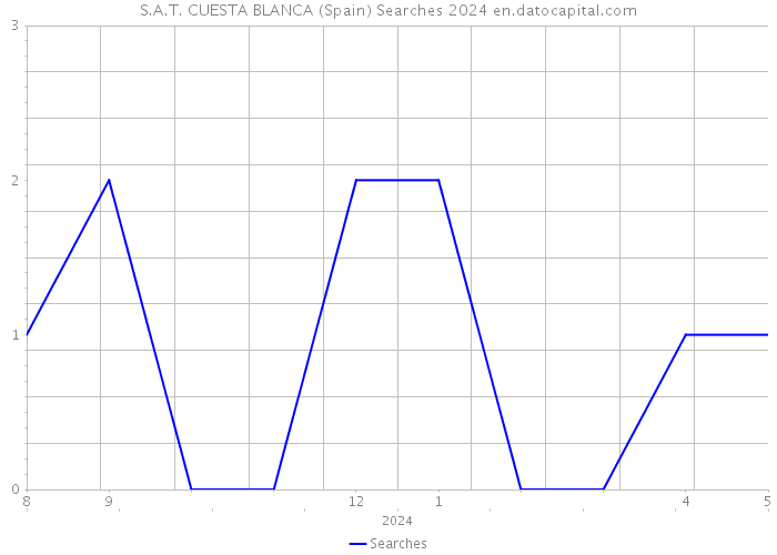 S.A.T. CUESTA BLANCA (Spain) Searches 2024 