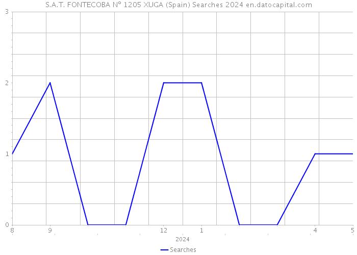 S.A.T. FONTECOBA Nº 1205 XUGA (Spain) Searches 2024 