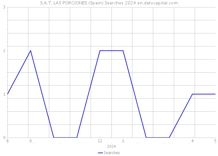 S.A.T. LAS PORCIONES (Spain) Searches 2024 