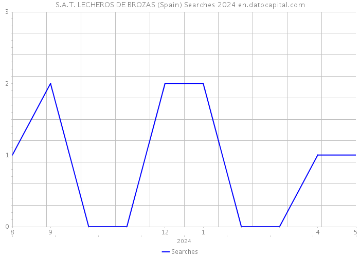 S.A.T. LECHEROS DE BROZAS (Spain) Searches 2024 