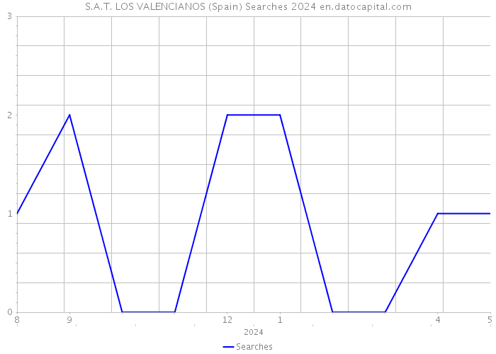 S.A.T. LOS VALENCIANOS (Spain) Searches 2024 