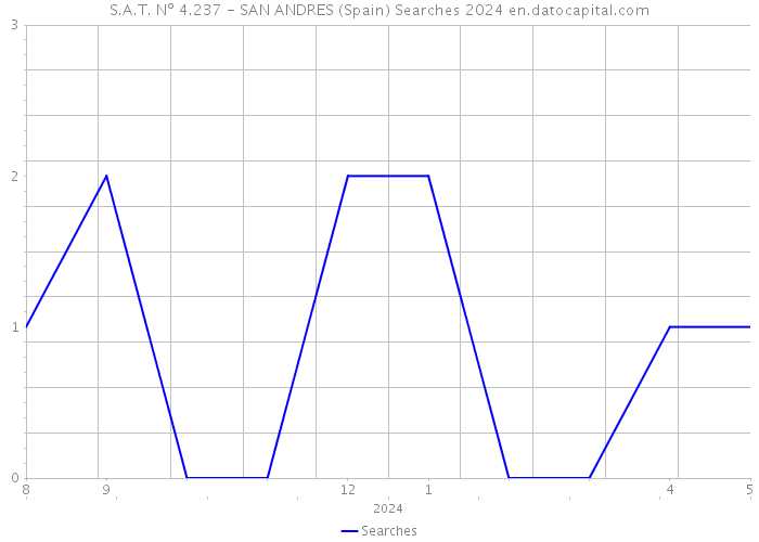 S.A.T. Nº 4.237 - SAN ANDRES (Spain) Searches 2024 