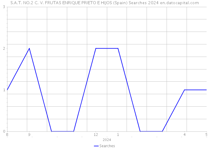 S.A.T. NO.2 C. V. FRUTAS ENRIQUE PRIETO E HIJOS (Spain) Searches 2024 