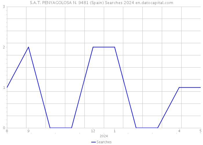 S.A.T. PENYAGOLOSA N. 9481 (Spain) Searches 2024 