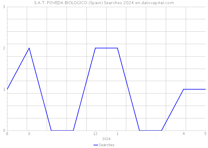 S.A.T. POVEDA BIOLOGICO (Spain) Searches 2024 