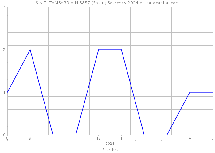 S.A.T. TAMBARRIA N 8857 (Spain) Searches 2024 