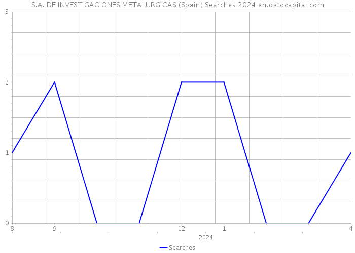 S.A. DE INVESTIGACIONES METALURGICAS (Spain) Searches 2024 