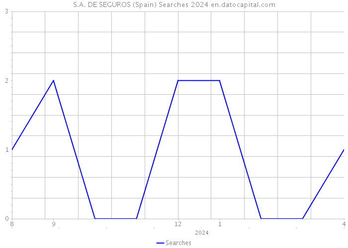 S.A. DE SEGUROS (Spain) Searches 2024 
