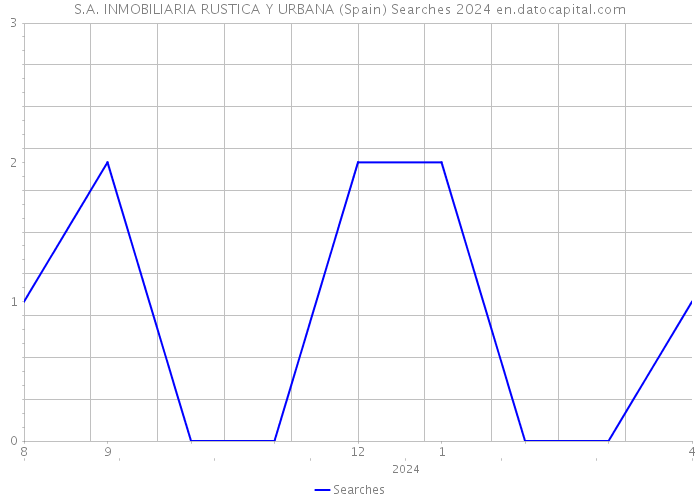 S.A. INMOBILIARIA RUSTICA Y URBANA (Spain) Searches 2024 