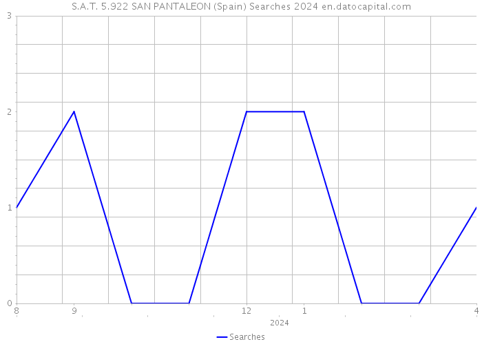 S.A.T. 5.922 SAN PANTALEON (Spain) Searches 2024 