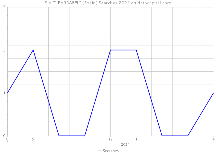 S.A.T. BARRABEIG (Spain) Searches 2024 