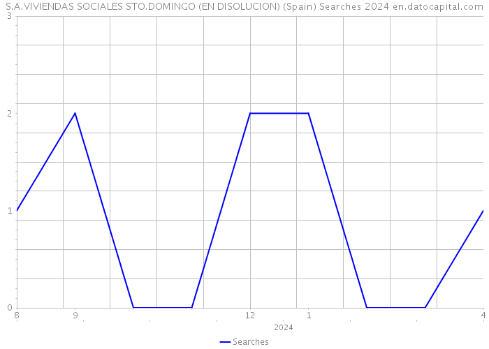 S.A.VIVIENDAS SOCIALES STO.DOMINGO (EN DISOLUCION) (Spain) Searches 2024 
