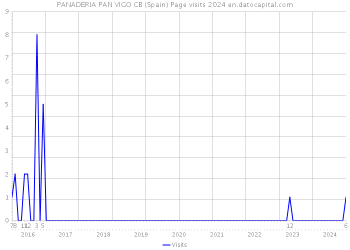 PANADERIA PAN VIGO CB (Spain) Page visits 2024 