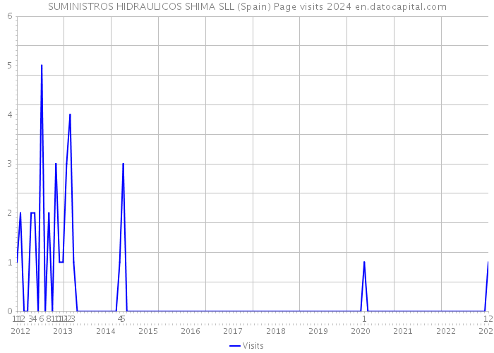 SUMINISTROS HIDRAULICOS SHIMA SLL (Spain) Page visits 2024 