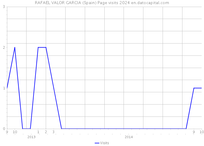 RAFAEL VALOR GARCIA (Spain) Page visits 2024 