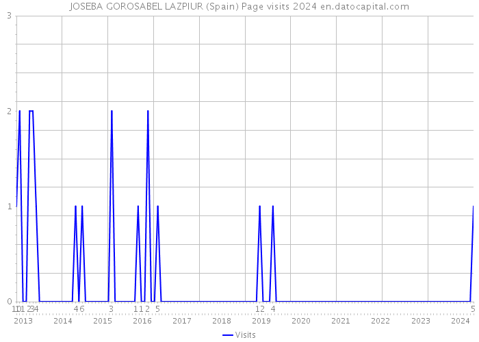 JOSEBA GOROSABEL LAZPIUR (Spain) Page visits 2024 