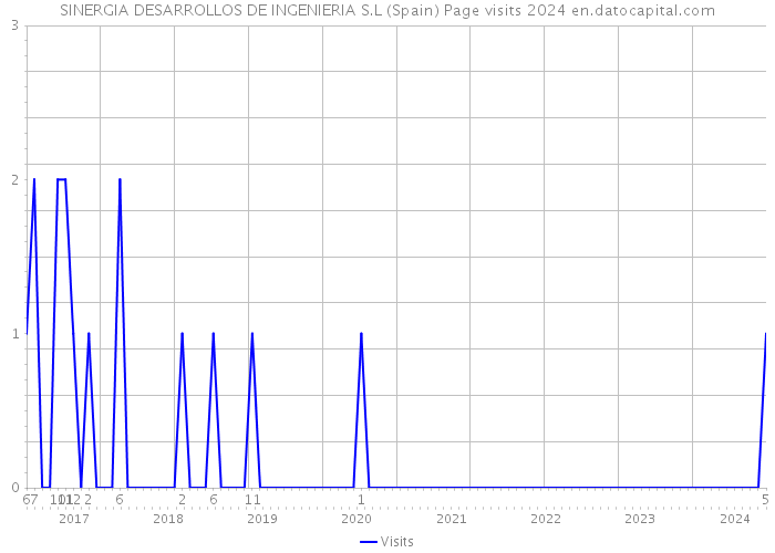 SINERGIA DESARROLLOS DE INGENIERIA S.L (Spain) Page visits 2024 